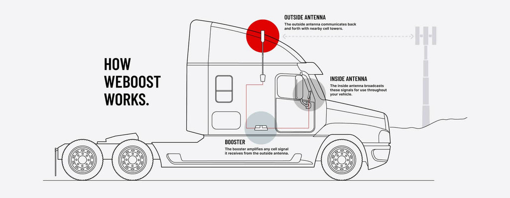 weBoost Drive Reach OTR